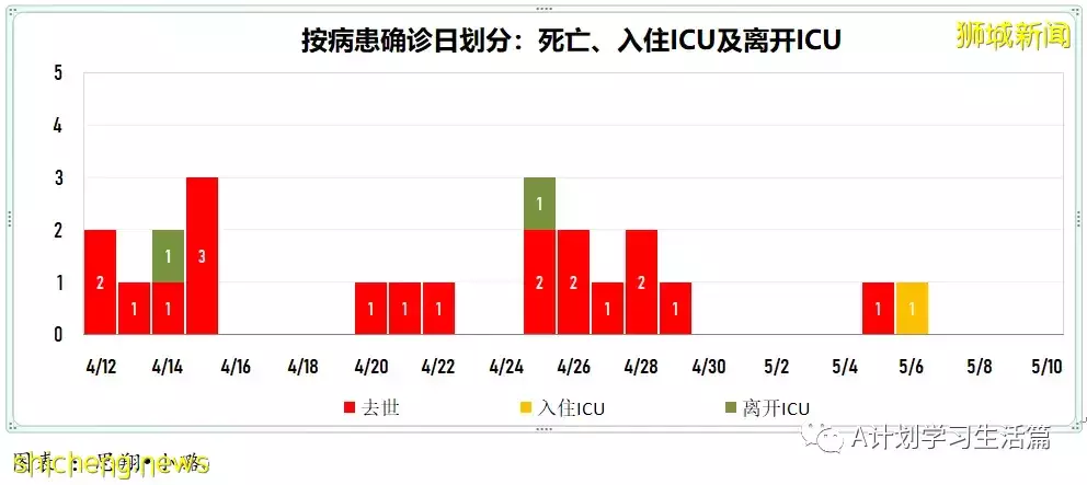 新增4831起，住院病患263人；新加坡每周社區傳染率連續三天高于1