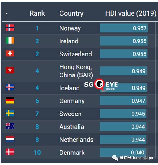 最新人类发展指数：香港全球第4，新加坡第11