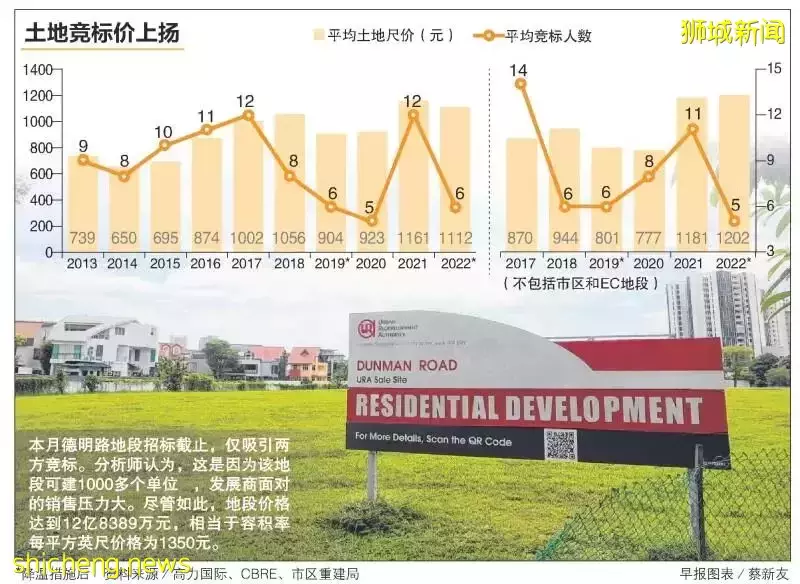 2021年新加坡土地价格较疫情前涨多达五成，竞标者更增加一倍