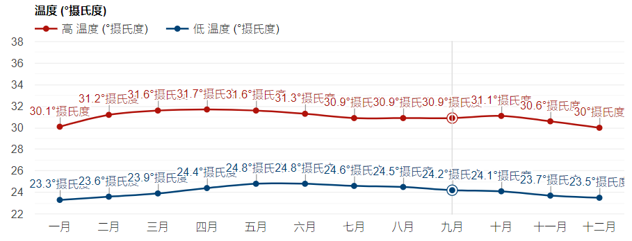 新加坡史上最热九月过后，气温断崖式下降