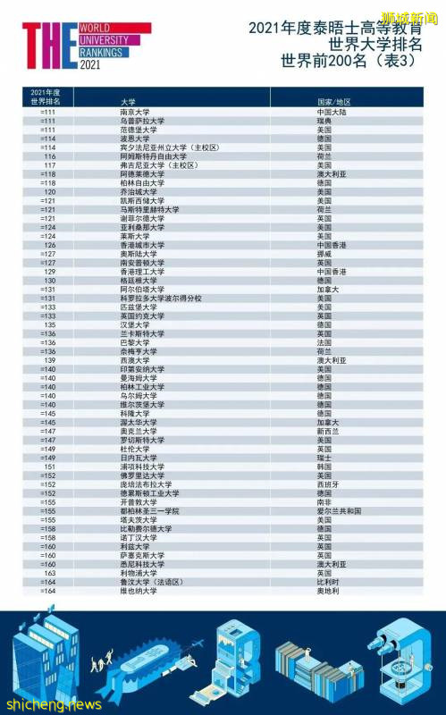 最新全球大學排名：國大南大VS清華北大，亞洲第一花落誰家