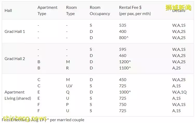 南洋理工大学22一23学年研究生宿舍申请已开放