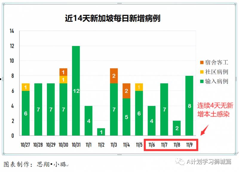 11月10日，新加坡疫情：新增9起，其中社区1起，宿舍客工1起，输入7起