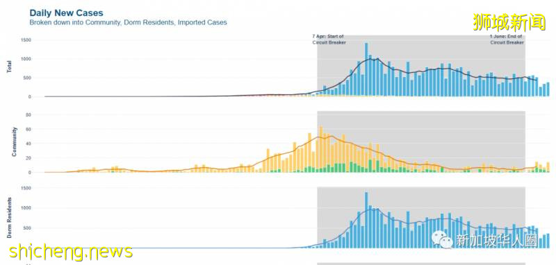 新加坡新增386例！16歲中國學生確診，專家預計社區每天20起新常態!