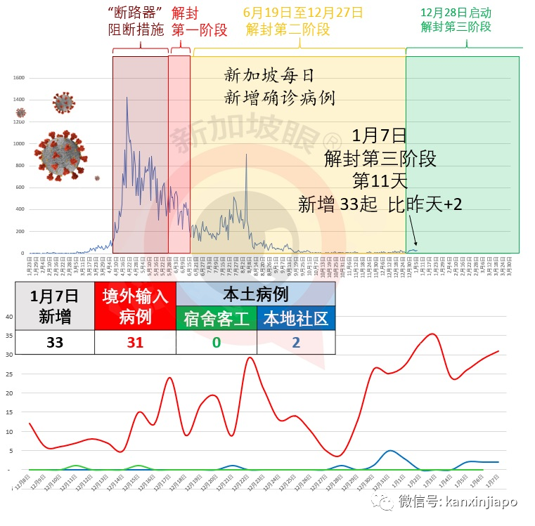 今增33，社区2 | 英国变种B.1.1.7毒株或已在新加坡社区中传开