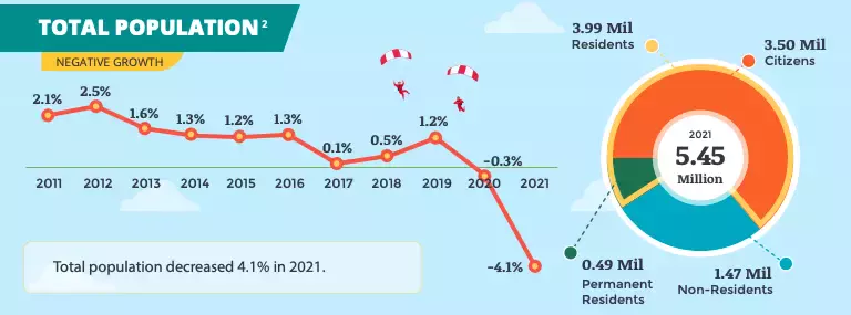 新加坡人口突破1000萬，有可能嗎