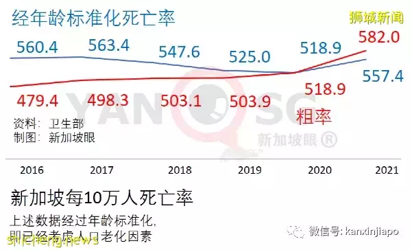 新加坡人平均預期壽命縮短0.2歲；超額死亡2238人與疫情次生傷害有關