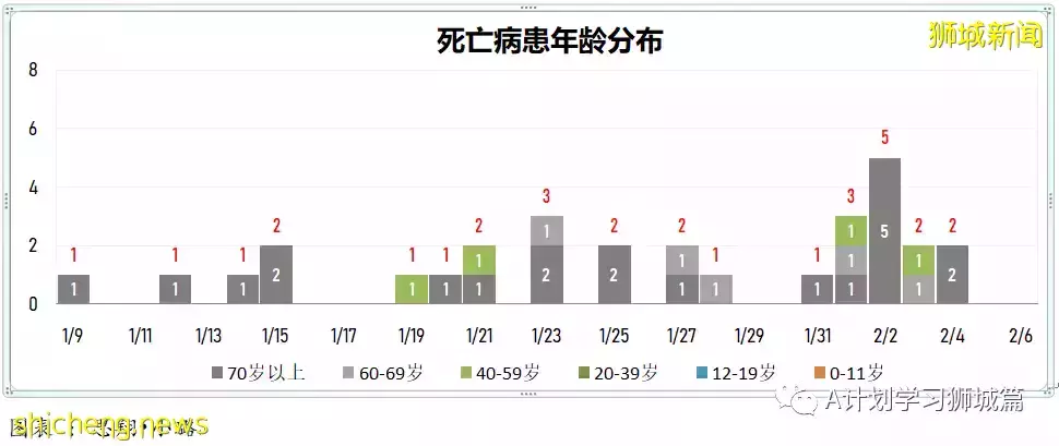 新增7752起，其中本土1518起；新加坡新增确诊连续两天超万后开始回落