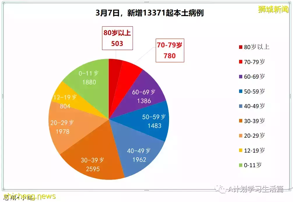 新增22201起，目前住院病患1499人；连续第七天社区感染增长率低于1