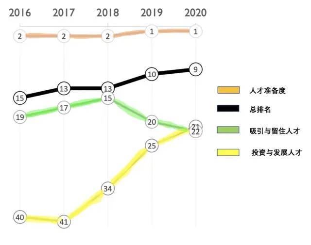 新加坡对海外人才的吸引力下降了？全球仅排第9