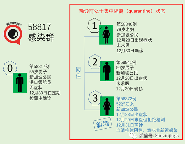 新加坡两个新感染群扩大；境外输入转本土病例又增一例