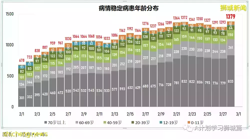 新增24080起，目前住院病患1726人；過去七天，完成接種每10萬人有0.74人住進加護病房，0.12人病逝