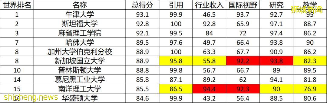 泰晤士计算机科学排名出炉！南洋理工大学位列世界第15