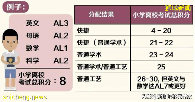 新加坡小六会考新积分等级制度 ！摆脱分数至上的束缚