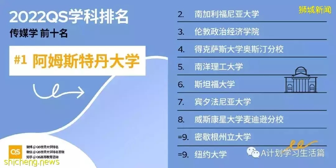 2022QS世界大学五大领域51个学科TOP10排名