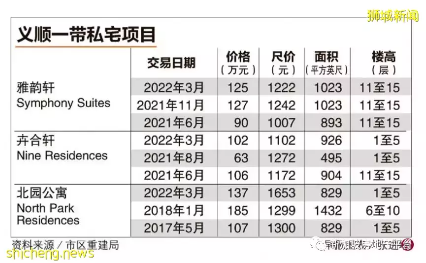 私宅项目少 义顺EC项目料吃香