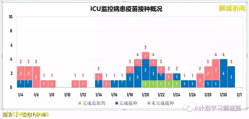 新加坡新增6264起，其中本土6210起；今天再添三起死亡病例