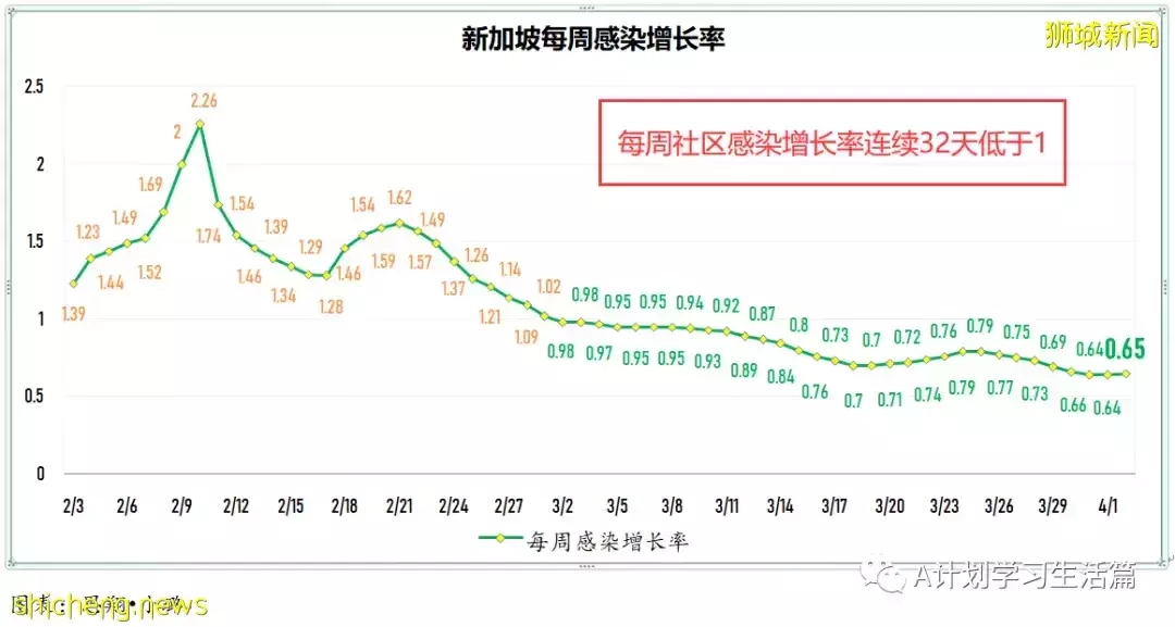 新增3743起，住院病患共507人；新加坡每日新增再创近期新低，住院人数也持续下降