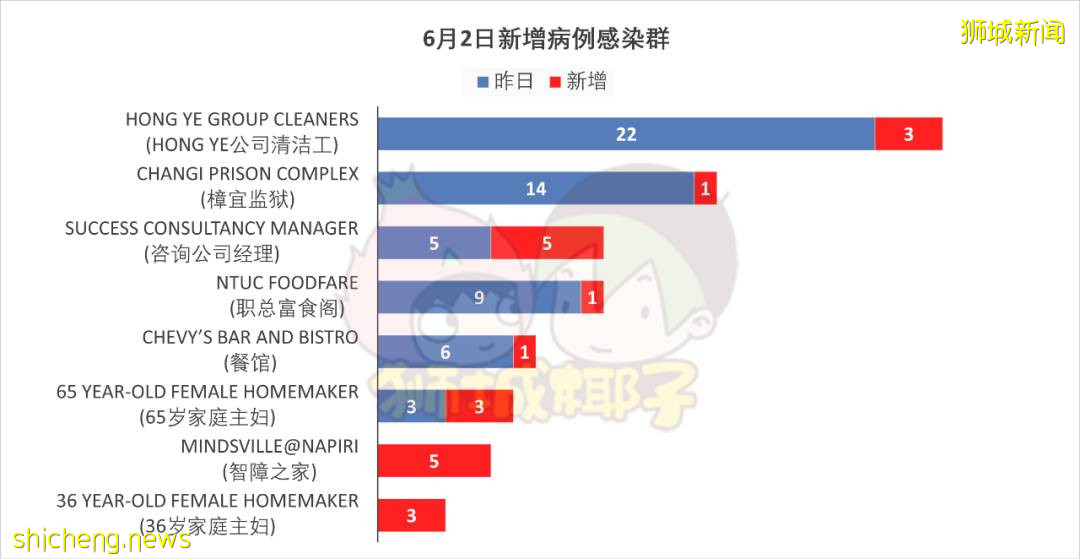 同一地点曝27例阳性，91%已接种过疫苗！新加坡这家福利院怎么了