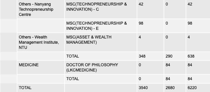 南洋理工大学 2020/21年度硕博数据发布