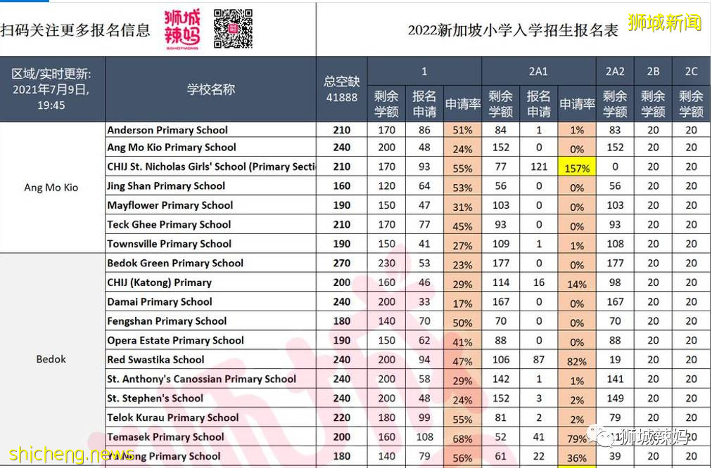 新加坡小一報名2A2階段明天才開始，就已經有6所學校滿額了