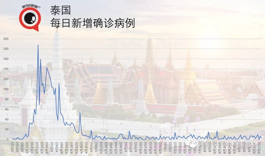 马来西亚三天三例低风险国家输入病例