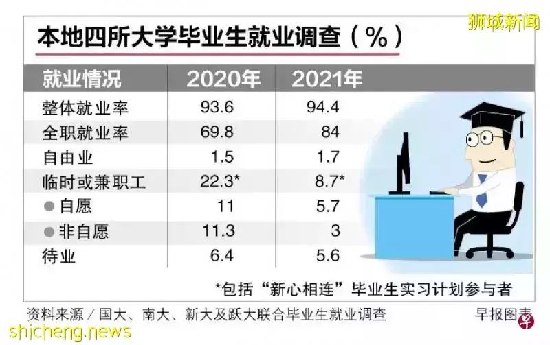 新加坡本科就业率创4年新高，这些专业毕业生起薪中位数高达6300