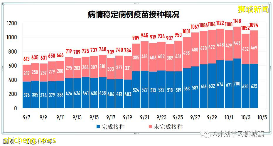 10月5日，新加坡新增3486起，其中社区2767起，宿舍客工713起，输入6起；本地再有九名年长者死于冠病并发症