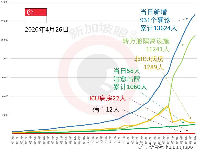 新增X例，累计X例|新加坡2700人方舱紧急使用，中国协助建设3天交付被夸神速