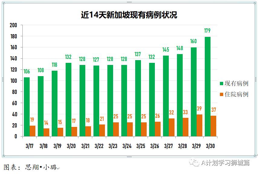 3月31日，新加坡疫情：新增34起，其中社區1起，輸入33起；目前新加坡共接種疫苗131萬8千多劑，全球共接種超5億劑