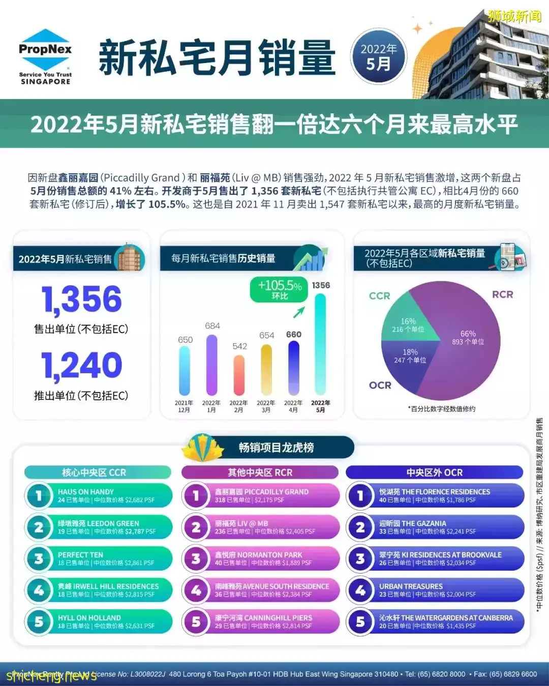 【销售月报】2022年5月新私宅销售翻倍达六个月来最高水平