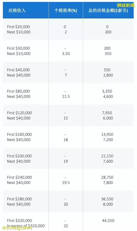 新加坡注册公司之后，新加坡企业和高管必须知道的个人所得税知识揭秘