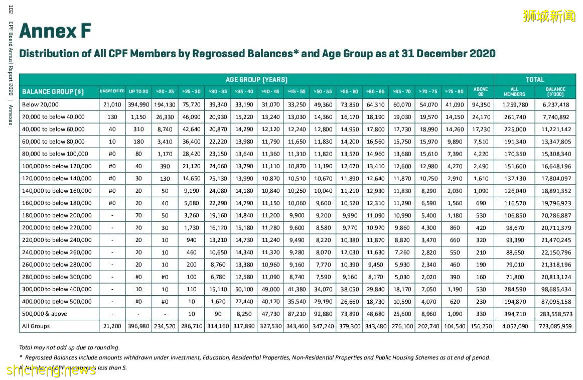 新加坡居民公积金储蓄大曝光！竟有40万人存款超50万新币