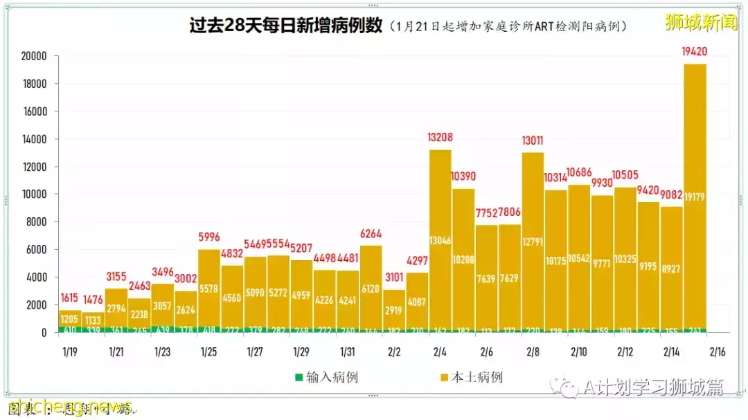 新增16883起，目前住院1352人；新加坡抵境检测改为ART，冠病密接观察期缩短到五天