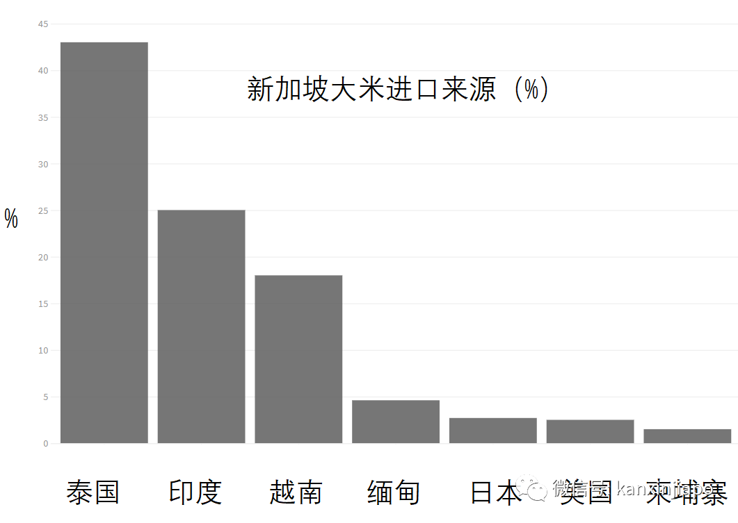 今天确诊破百人，总计xx人 |新加坡政府说食品价格或波动