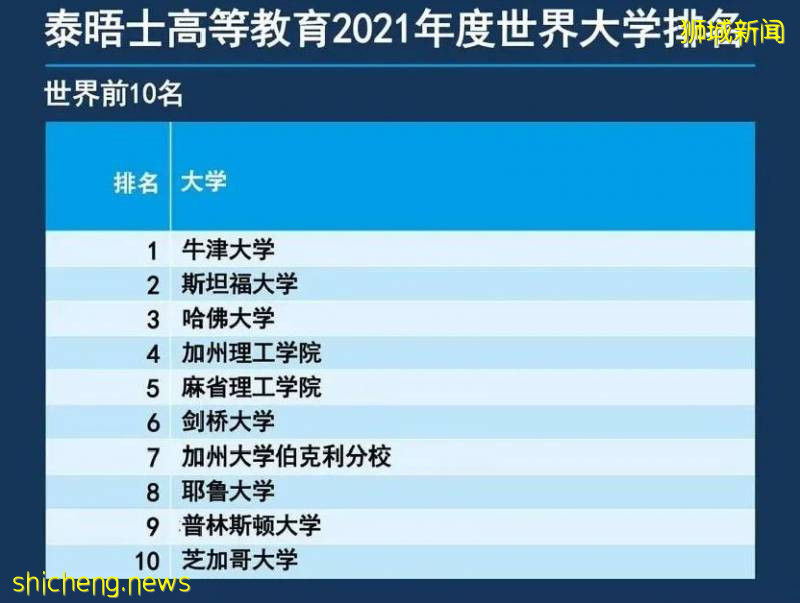 最新全球大學排名：國大南大VS清華北大，亞洲第一花落誰家