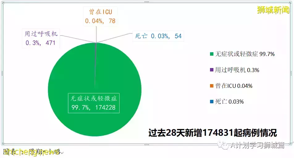 新增19420起，目前住院病患1335人；一旦奧密克戎疫情過巅峰 新加坡將放寬防疫措施