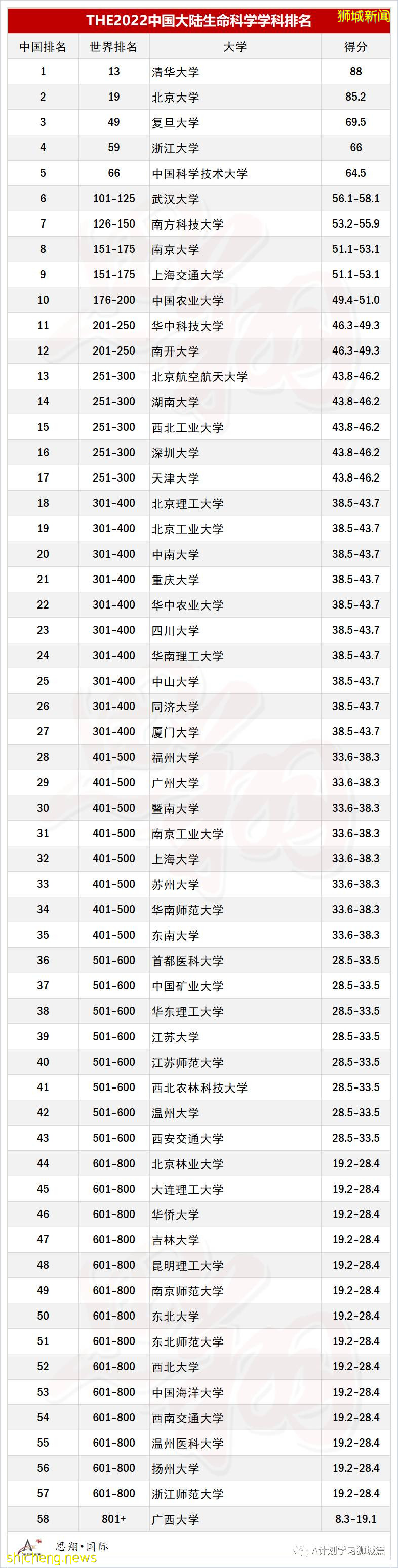 泰晤士2022年世界大学生命科学学科排名，国大排名第24，南大第64