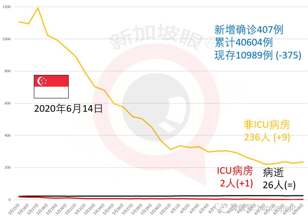 今增X，累计X | 新加坡就业人数陡减256000人，10年来最低