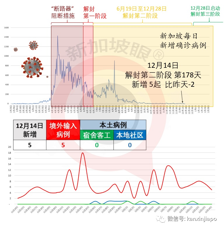 今增5 | 李显龙宣布解封第三阶段！政府豪砸10亿，全新加坡免费接种疫苗