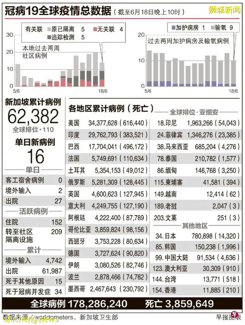 新加坡​紅山景巴刹感染群擴大至65人！冠病檢測行動擴大至中峇魯 ！樟宜機場第三搭客大廈終于擺脫感染群名單