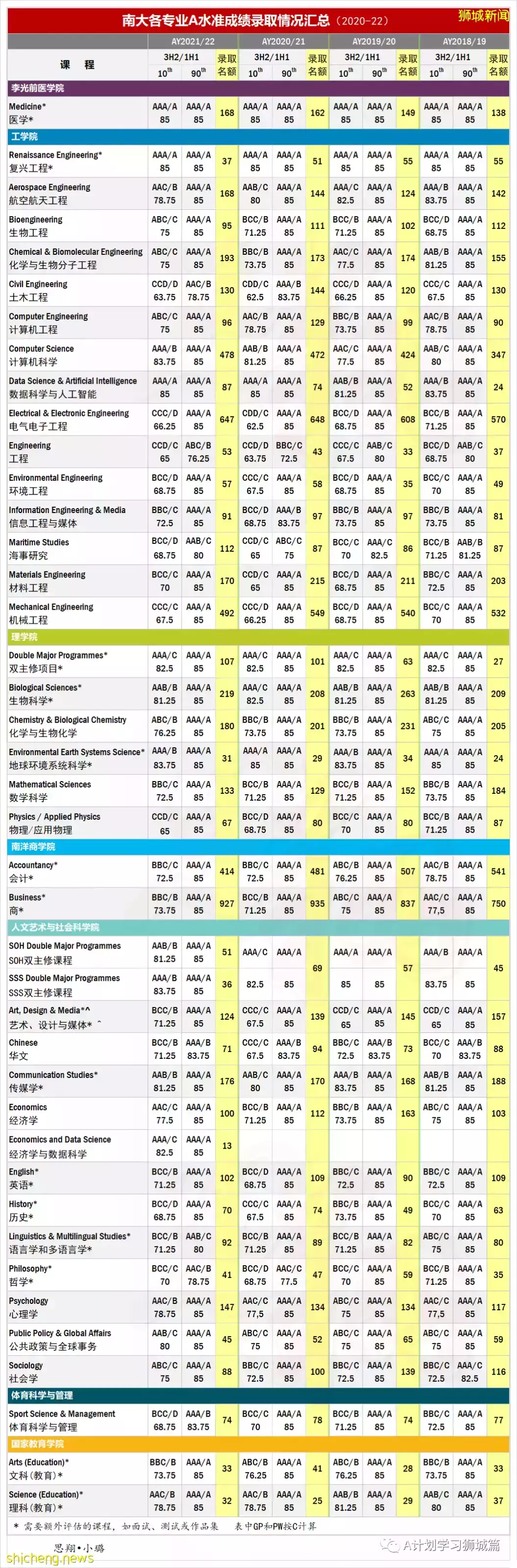 2022年新加坡各大学申请参考资料汇总