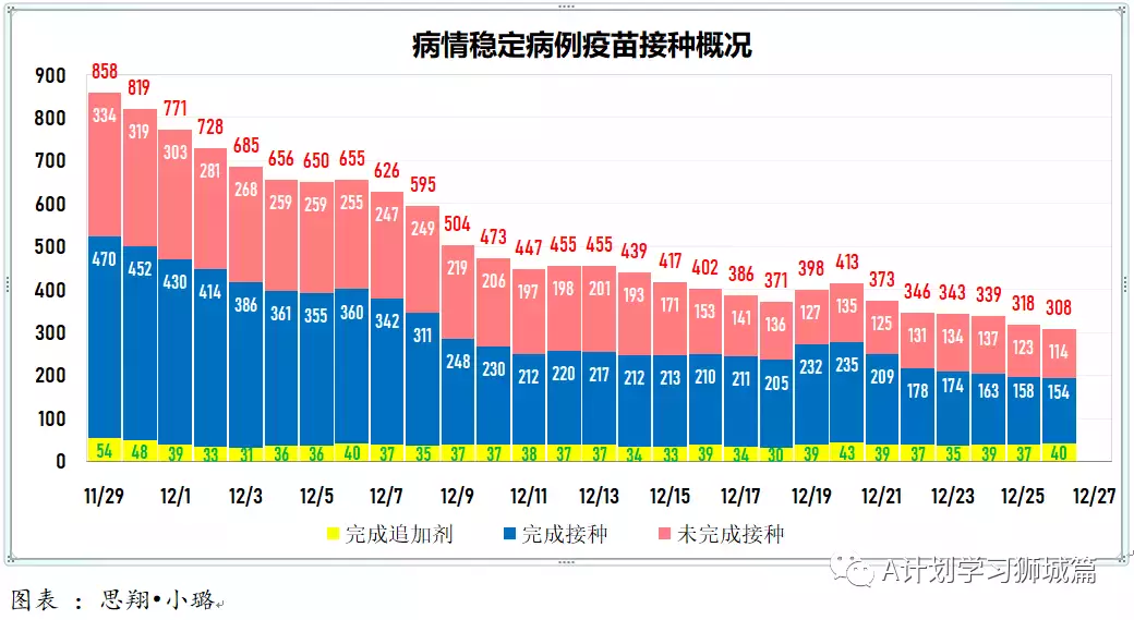 新增209起；七个儿童疫苗接种中心今天起将投入运作