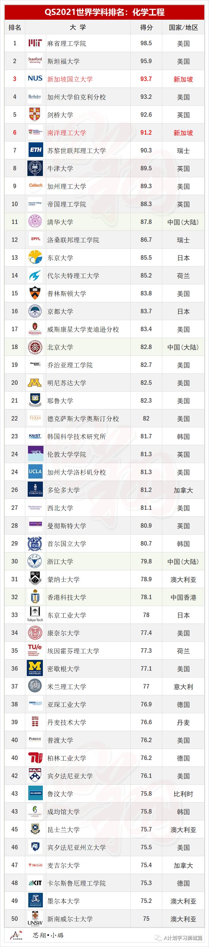 QS2021年5大領域，51個熱門學科TOP50排名彙總