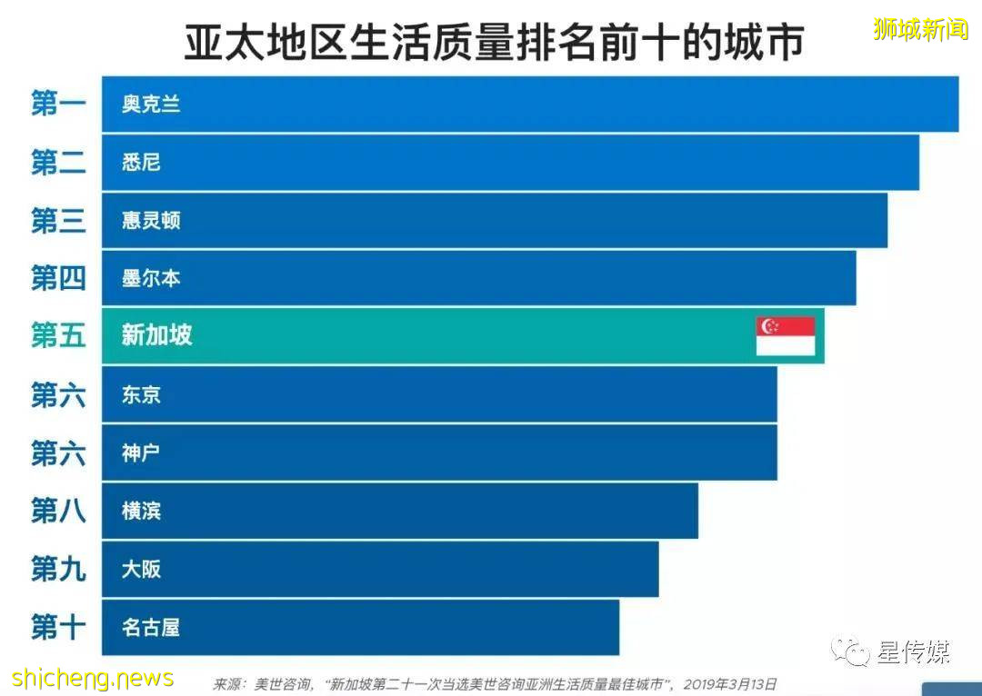 全球最安全的城市，新加坡排名第3