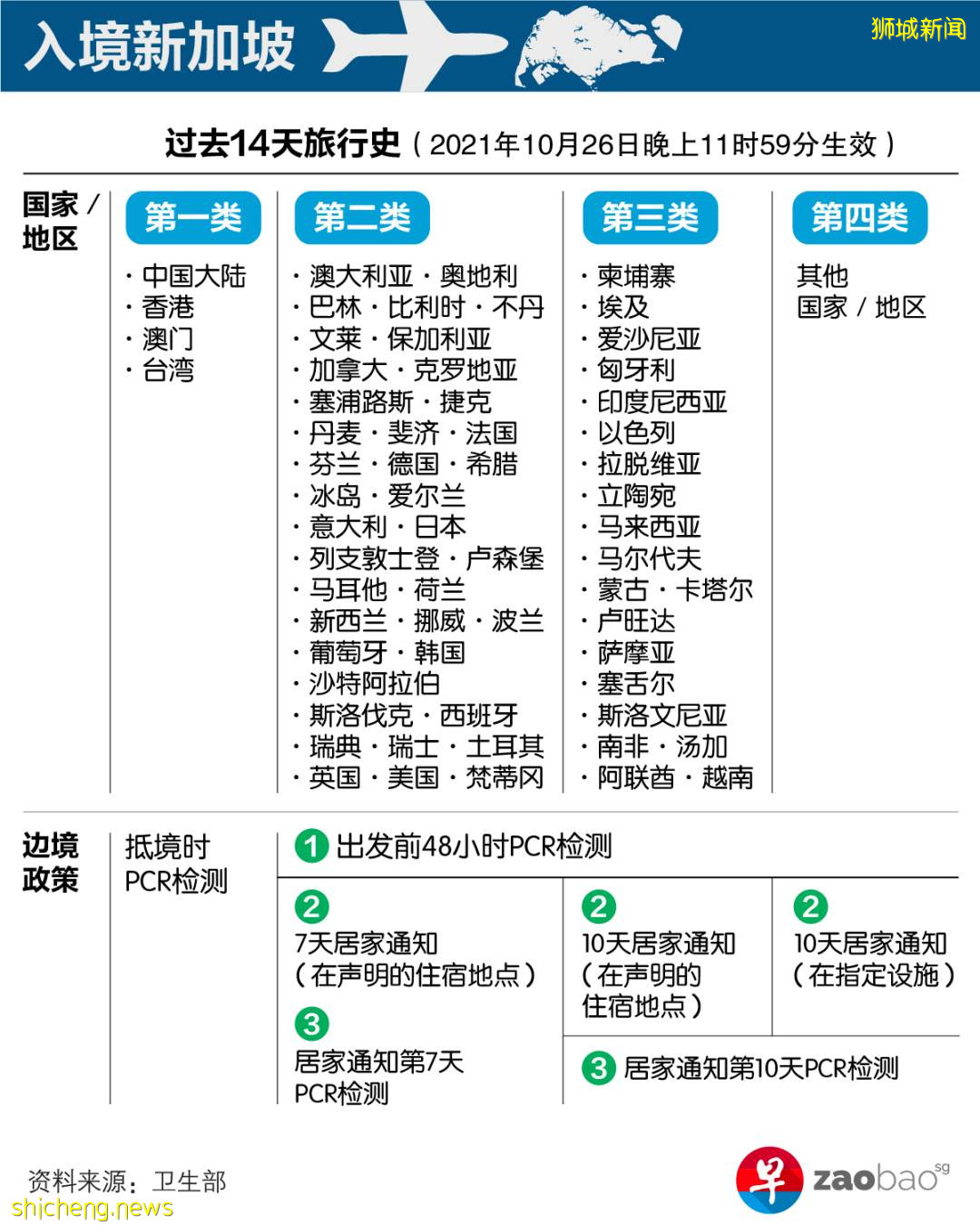 新加坡恢复印度等国长期准证入境；马来西亚入境可在住所SHN；更多外籍女佣将获准入境