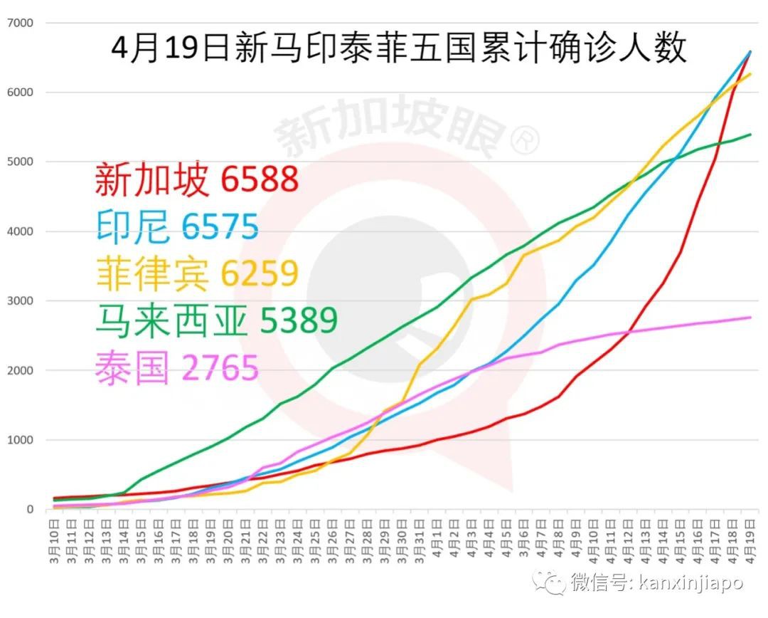 新增例，累计例 | 新加坡成东南亚确诊病例最多国家！