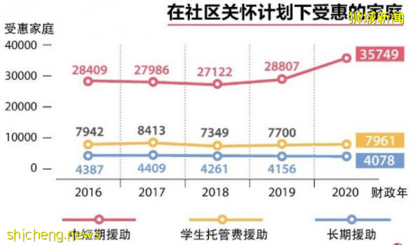 新加坡政府公布新一季财政援助报告，数据显示：更多高学历者申请社区关怀援助