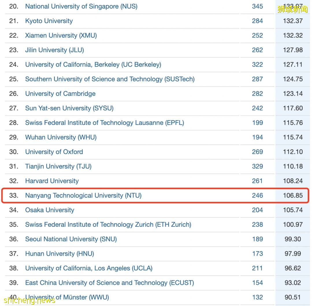 最新全球学术排名 南洋理工大学位列世界第50位