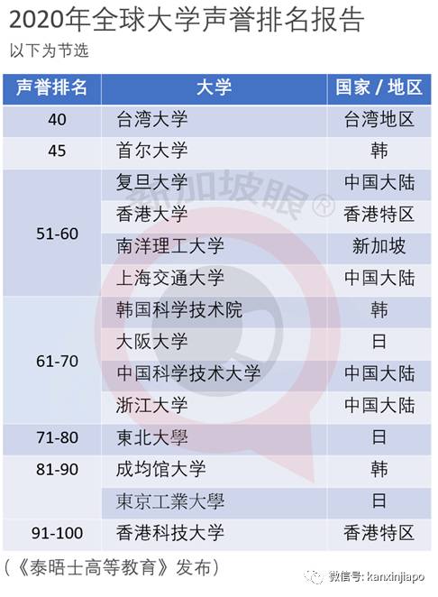 全球大学声誉最新排名：清华亚洲榜眼，北大、NUS、台大等等随后